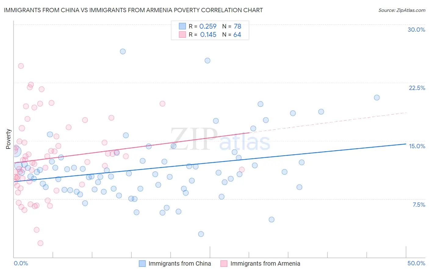 Immigrants from China vs Immigrants from Armenia Poverty
