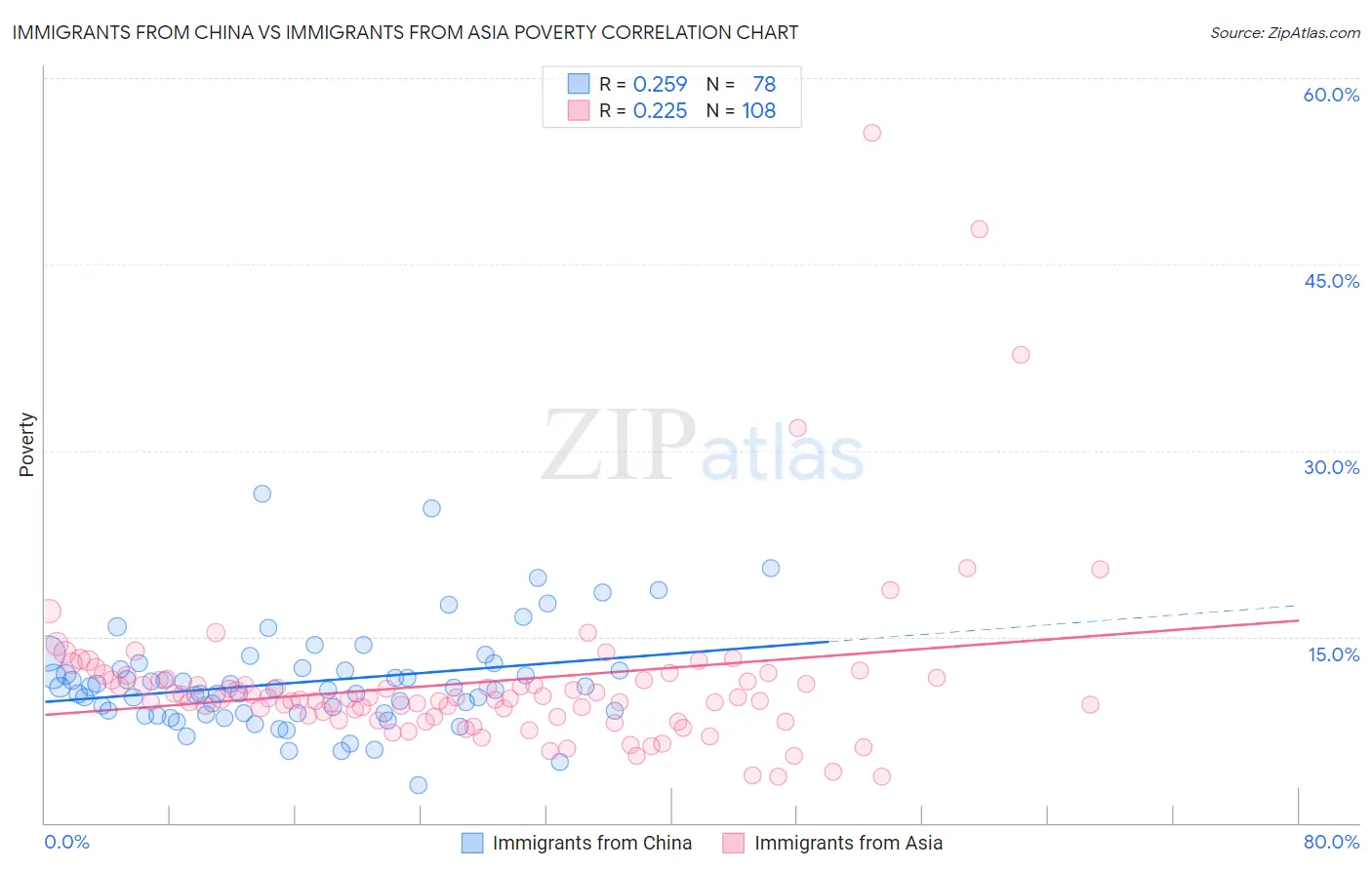 Immigrants from China vs Immigrants from Asia Poverty