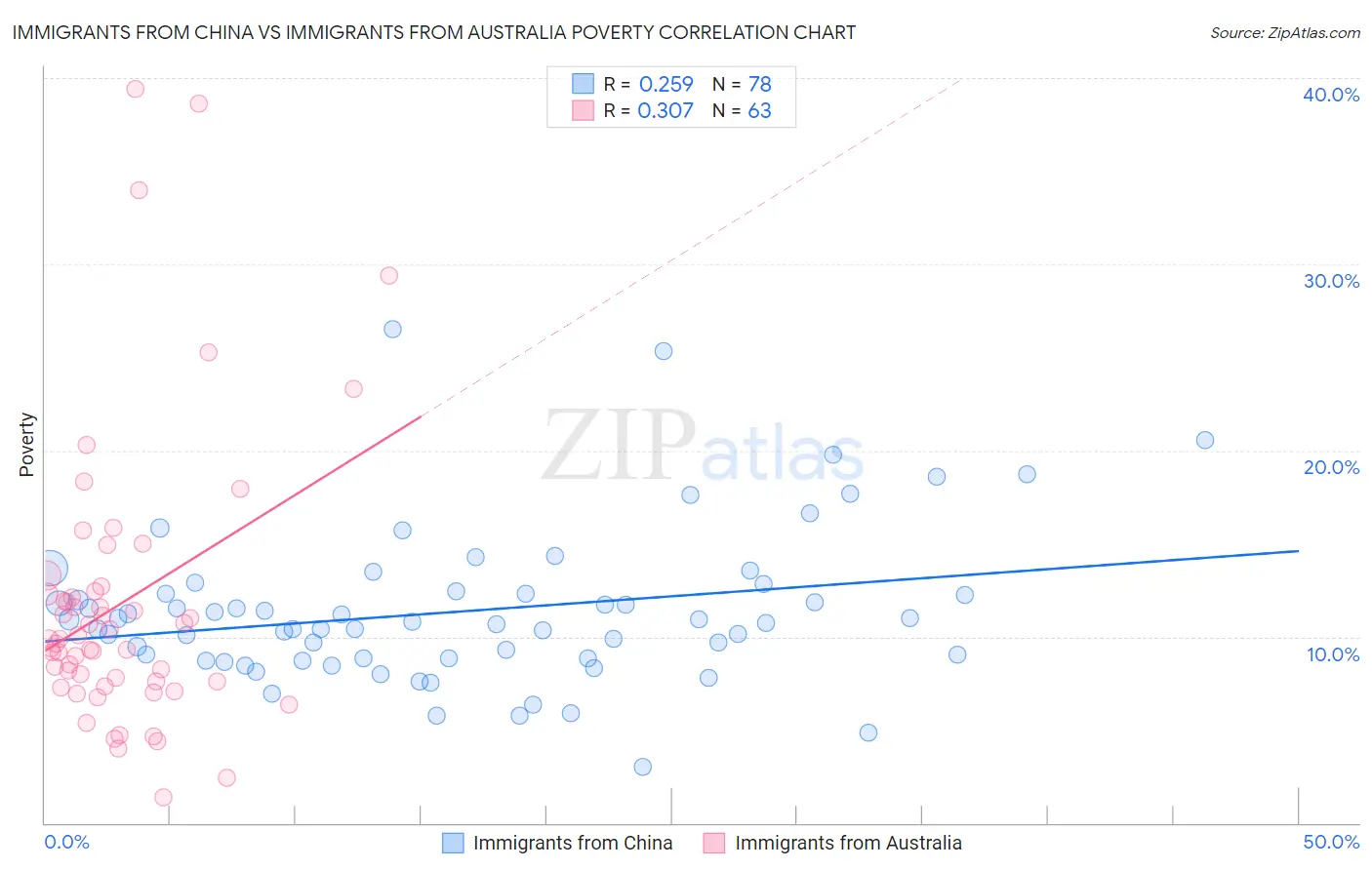 Immigrants from China vs Immigrants from Australia Poverty