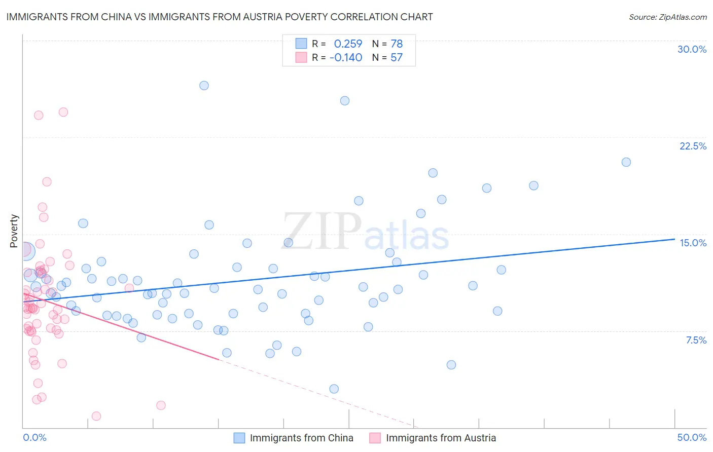 Immigrants from China vs Immigrants from Austria Poverty