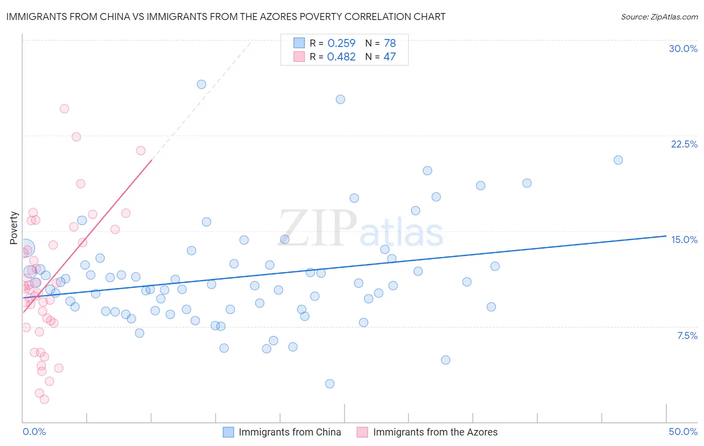 Immigrants from China vs Immigrants from the Azores Poverty