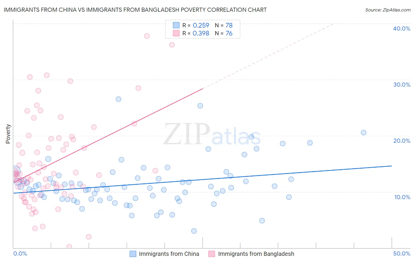 Immigrants from China vs Immigrants from Bangladesh Poverty