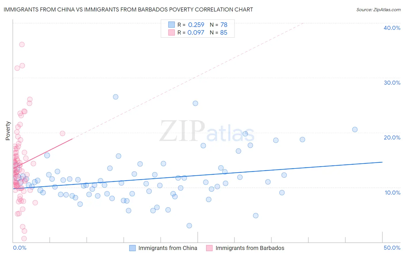 Immigrants from China vs Immigrants from Barbados Poverty