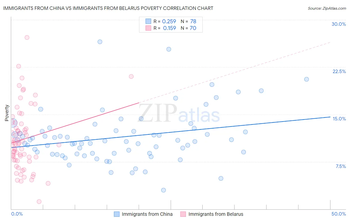 Immigrants from China vs Immigrants from Belarus Poverty