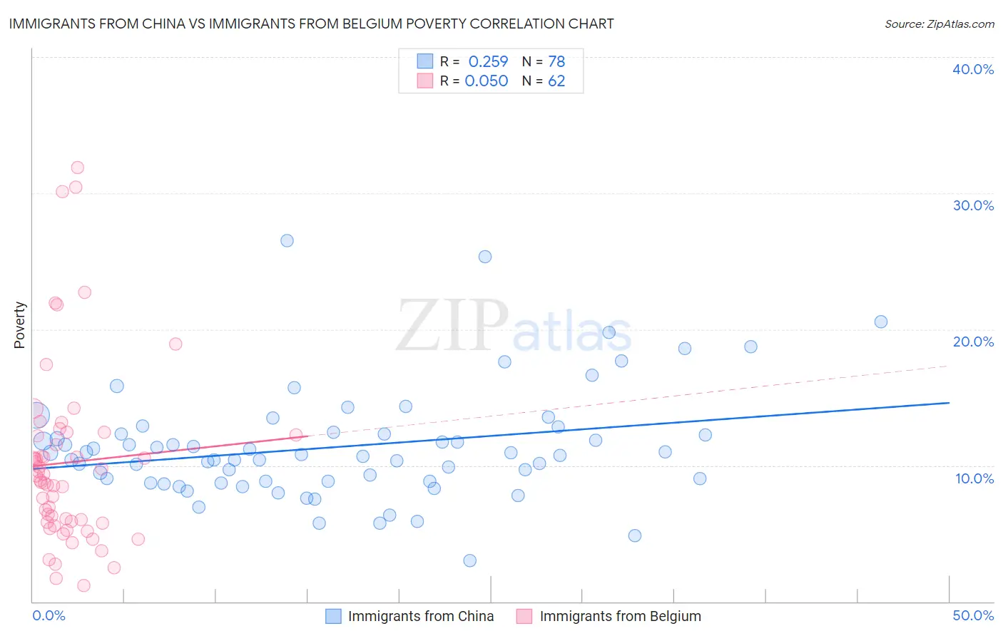 Immigrants from China vs Immigrants from Belgium Poverty