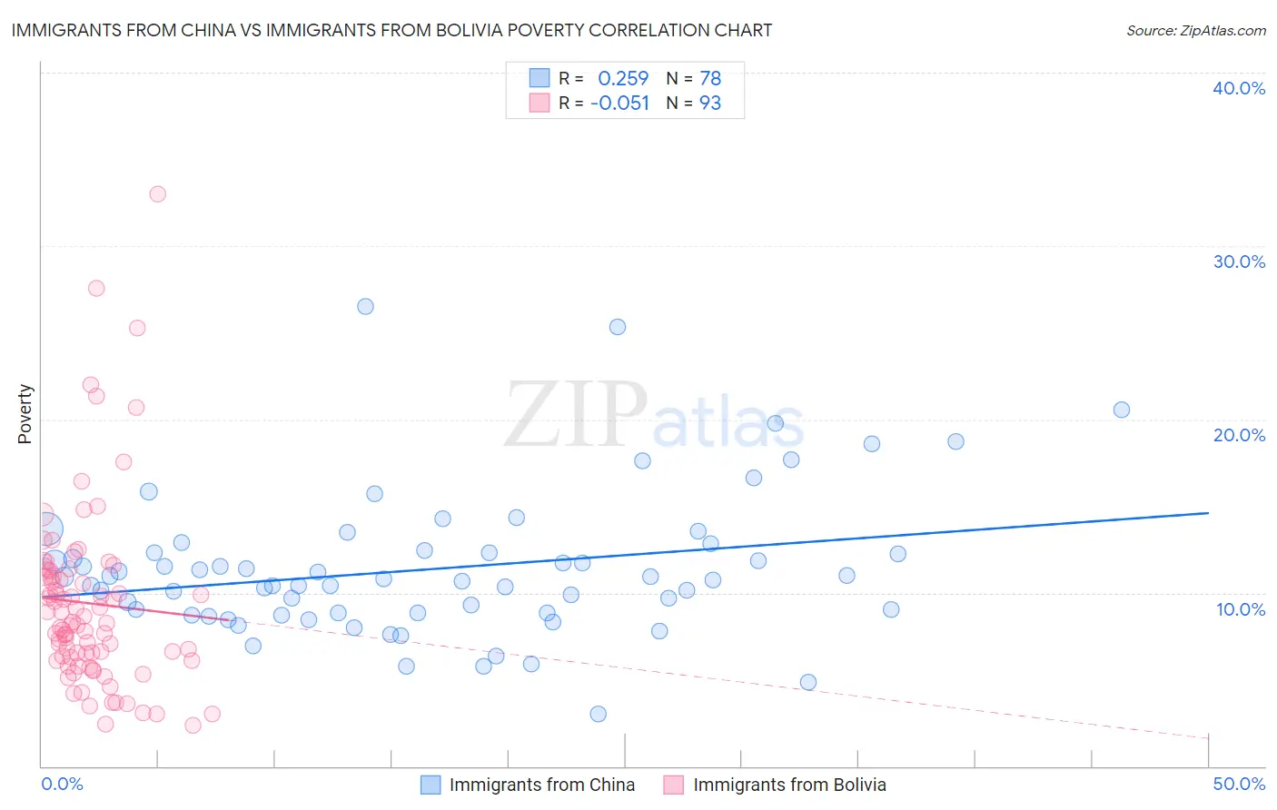 Immigrants from China vs Immigrants from Bolivia Poverty