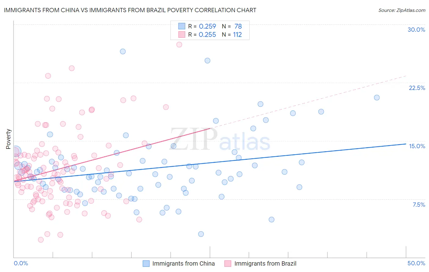 Immigrants from China vs Immigrants from Brazil Poverty