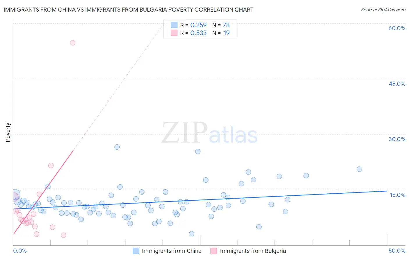 Immigrants from China vs Immigrants from Bulgaria Poverty