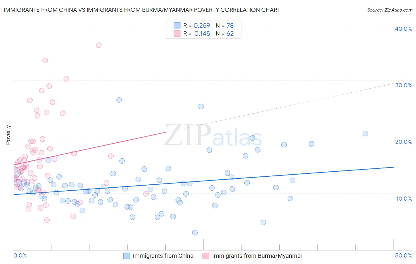 Immigrants from China vs Immigrants from Burma/Myanmar Poverty