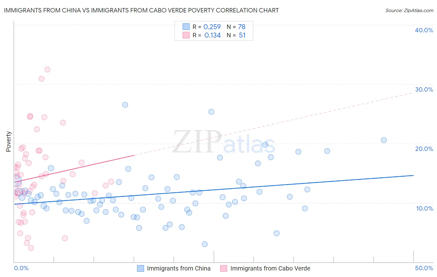 Immigrants from China vs Immigrants from Cabo Verde Poverty