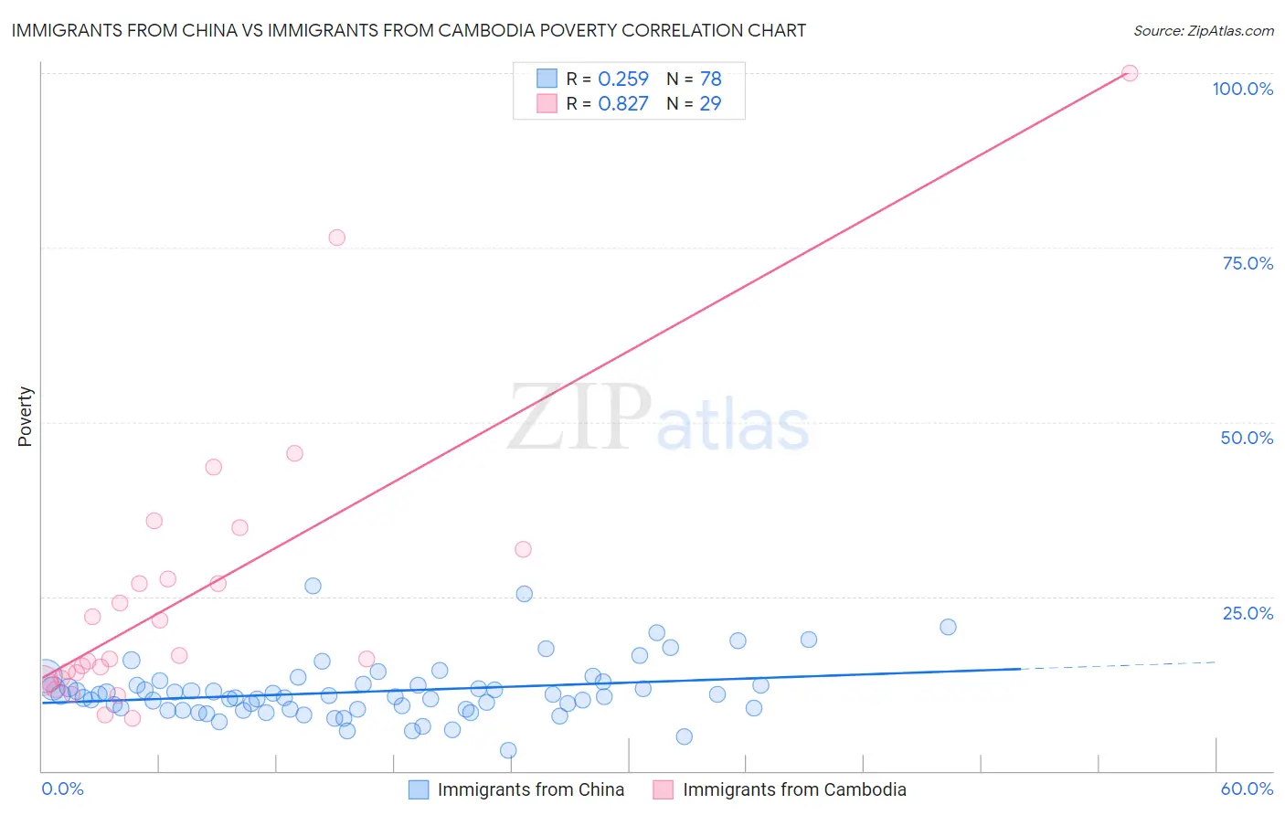 Immigrants from China vs Immigrants from Cambodia Poverty