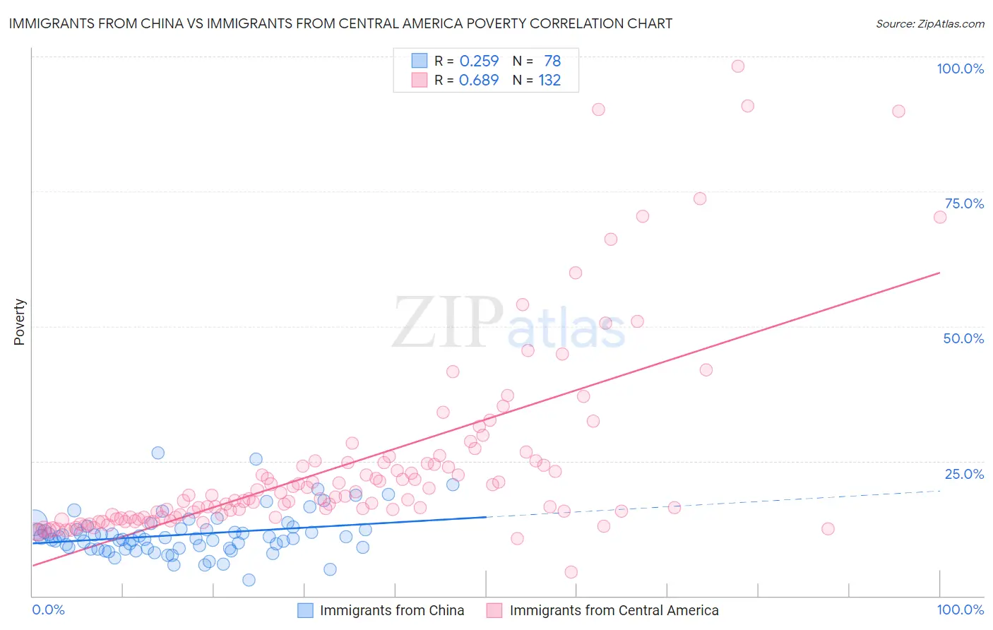 Immigrants from China vs Immigrants from Central America Poverty