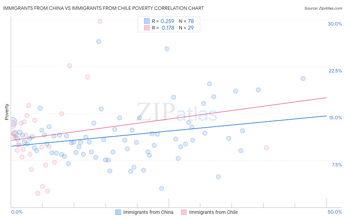 Immigrants from China vs Immigrants from Chile Poverty