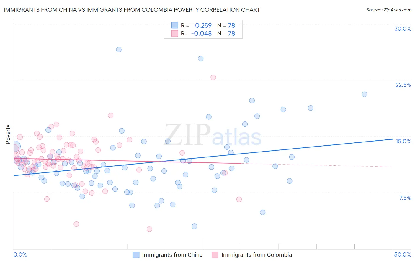 Immigrants from China vs Immigrants from Colombia Poverty