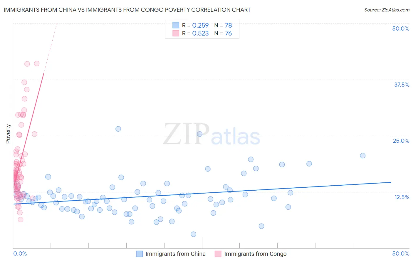 Immigrants from China vs Immigrants from Congo Poverty