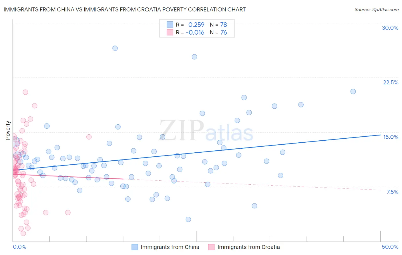 Immigrants from China vs Immigrants from Croatia Poverty