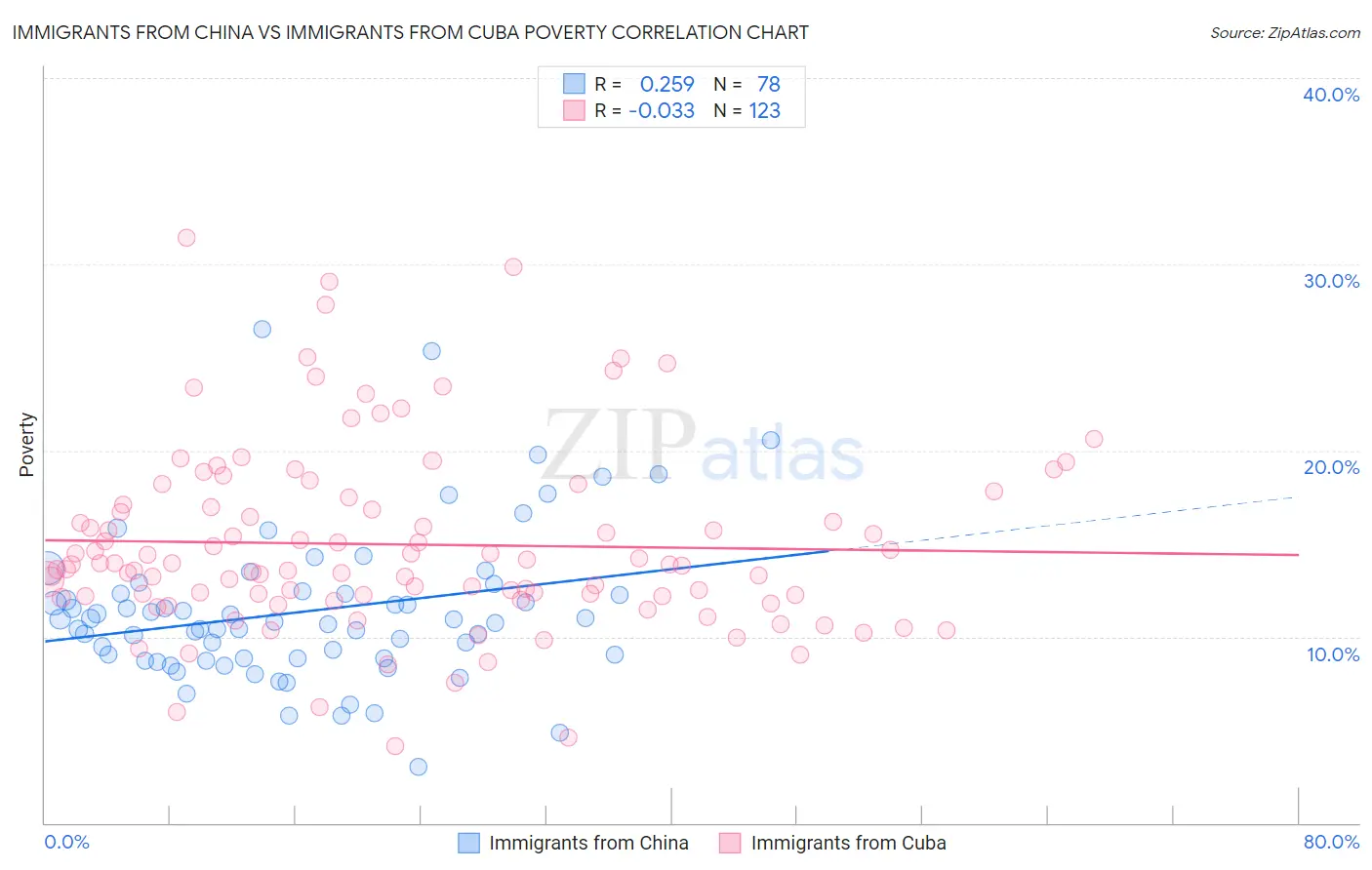 Immigrants from China vs Immigrants from Cuba Poverty