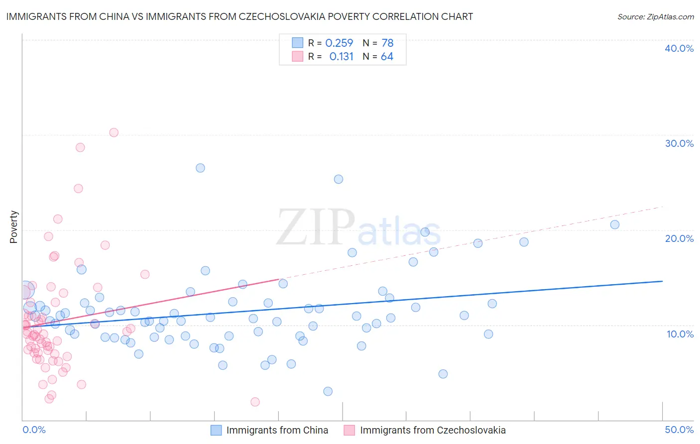 Immigrants from China vs Immigrants from Czechoslovakia Poverty