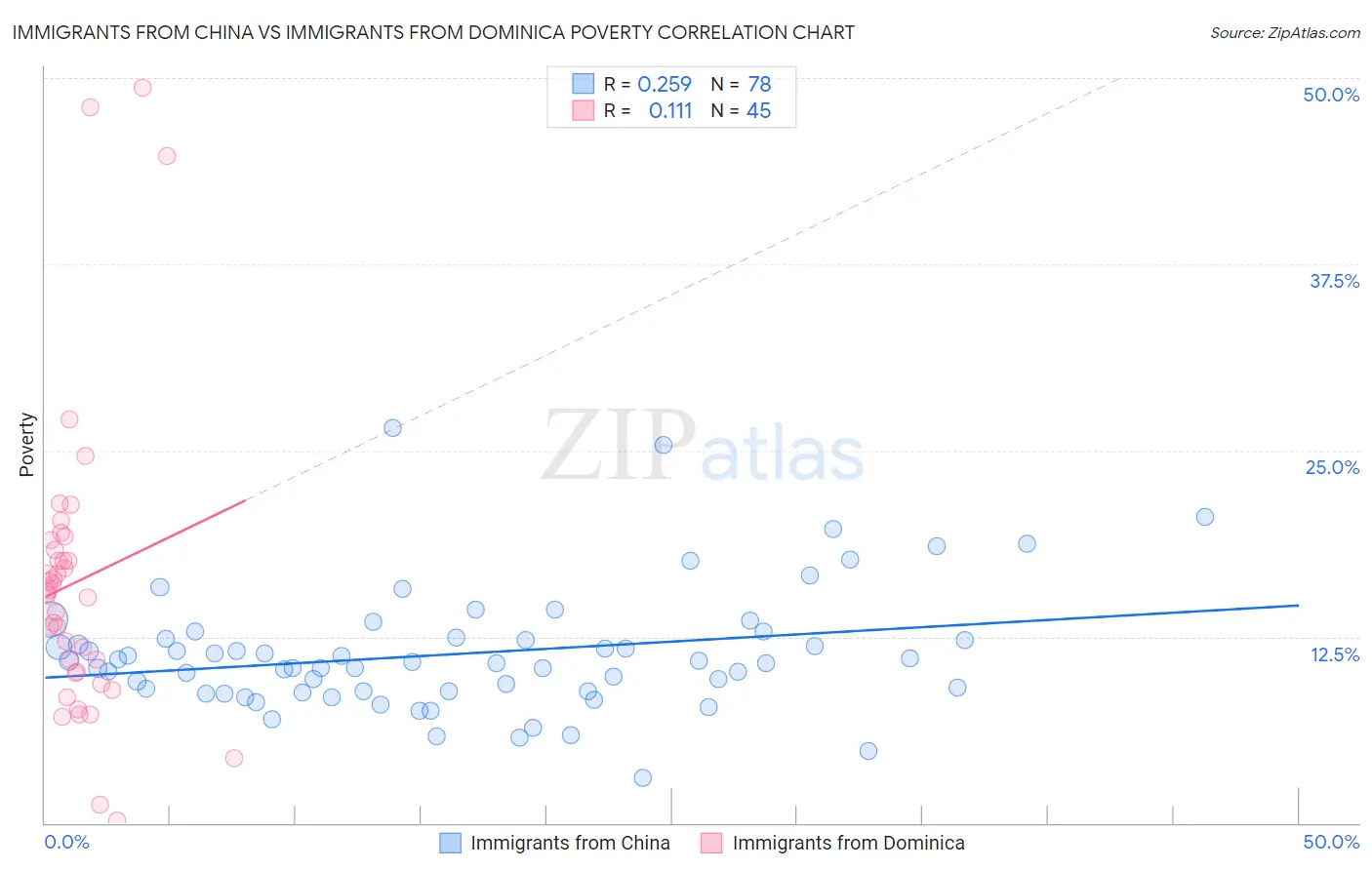 Immigrants from China vs Immigrants from Dominica Poverty