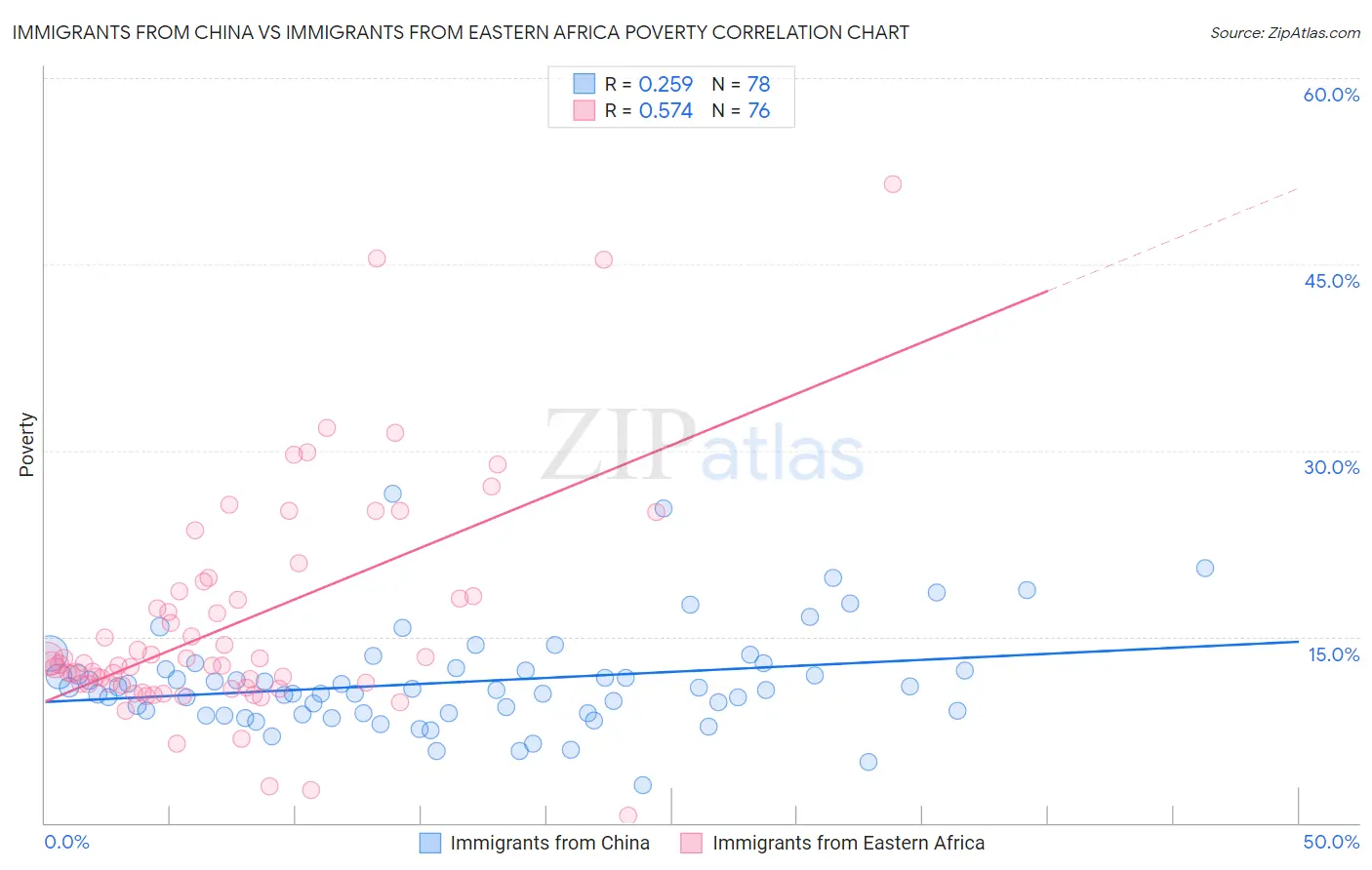 Immigrants from China vs Immigrants from Eastern Africa Poverty