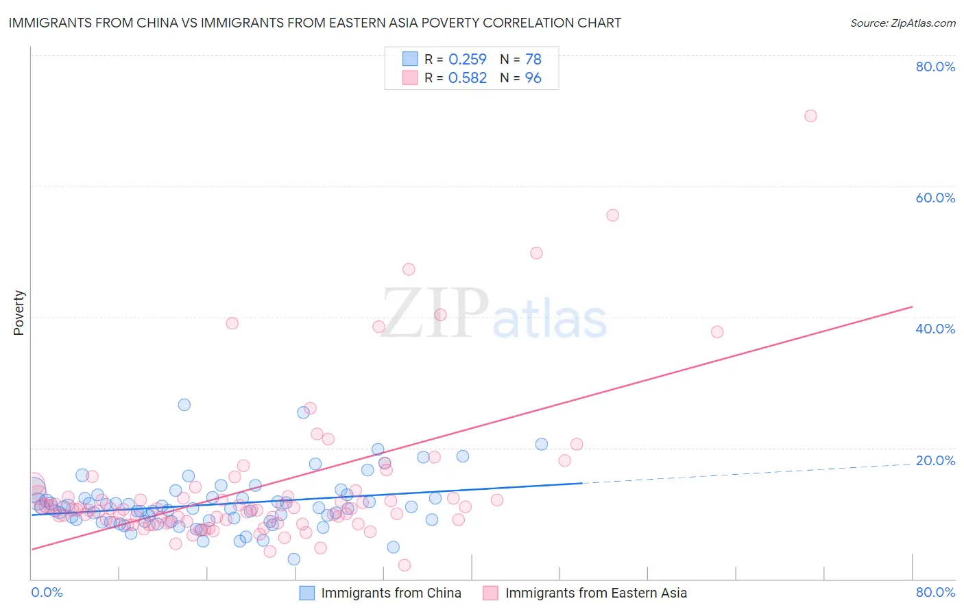 Immigrants from China vs Immigrants from Eastern Asia Poverty