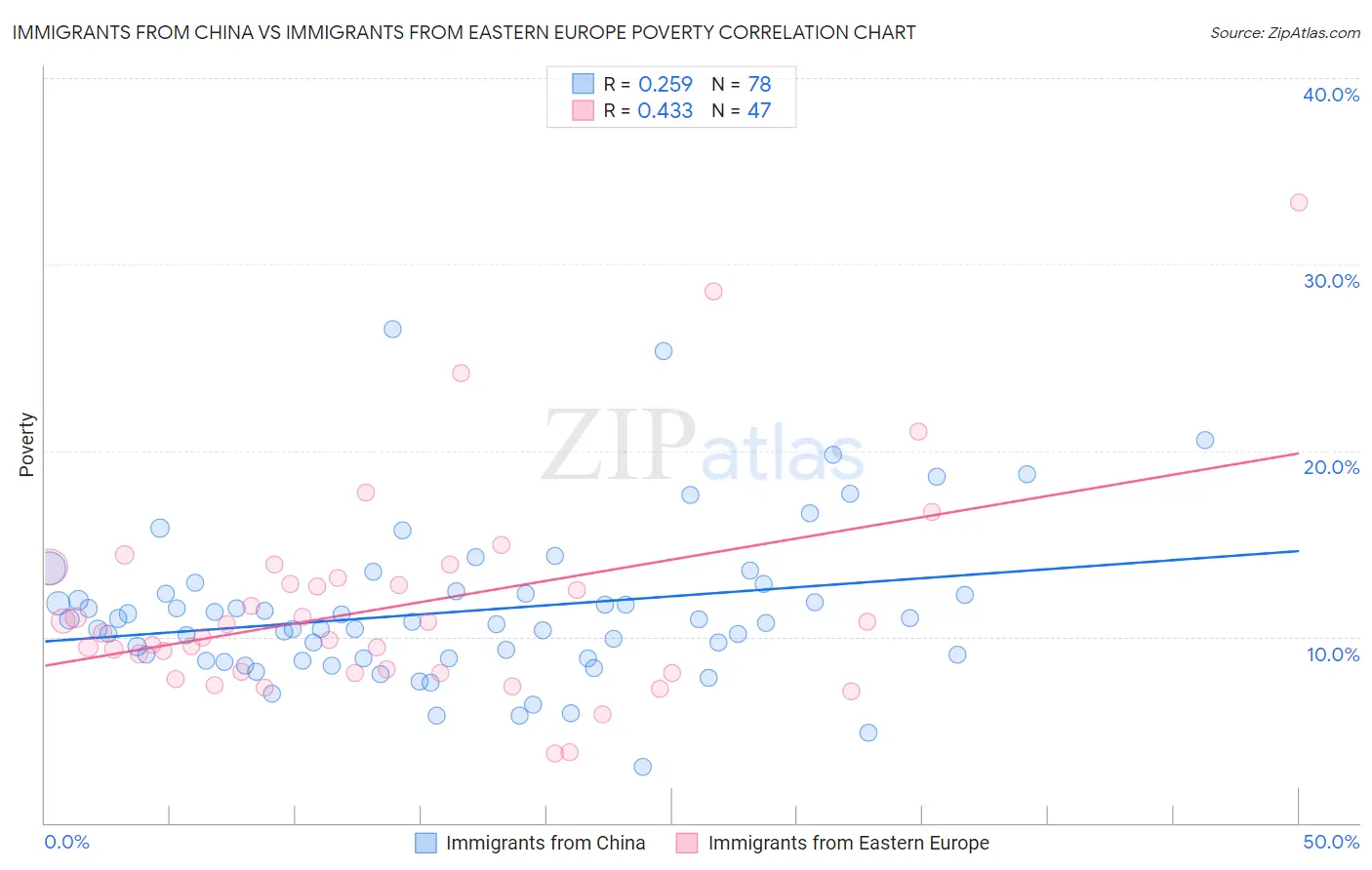 Immigrants from China vs Immigrants from Eastern Europe Poverty