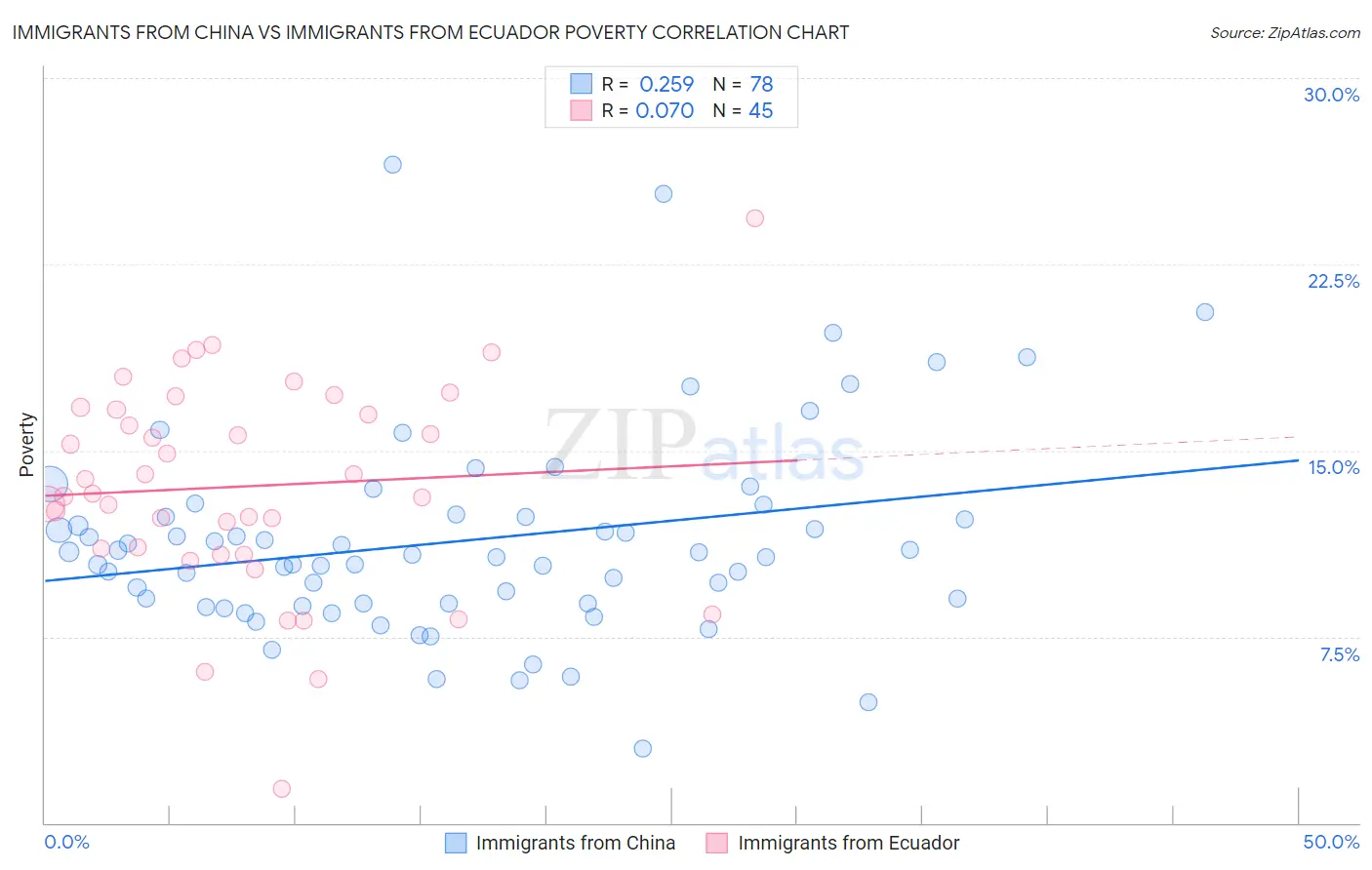 Immigrants from China vs Immigrants from Ecuador Poverty