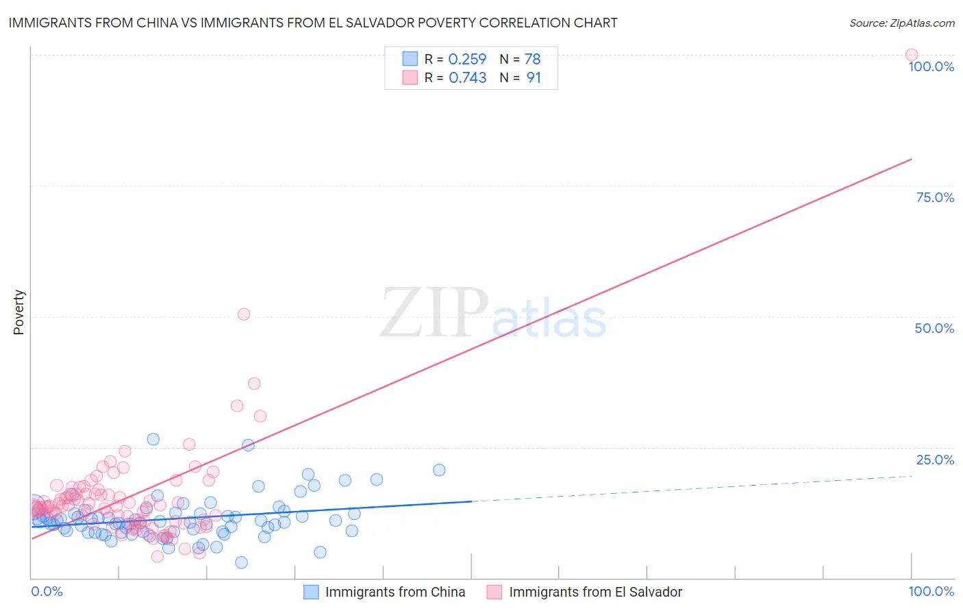 Immigrants from China vs Immigrants from El Salvador Poverty