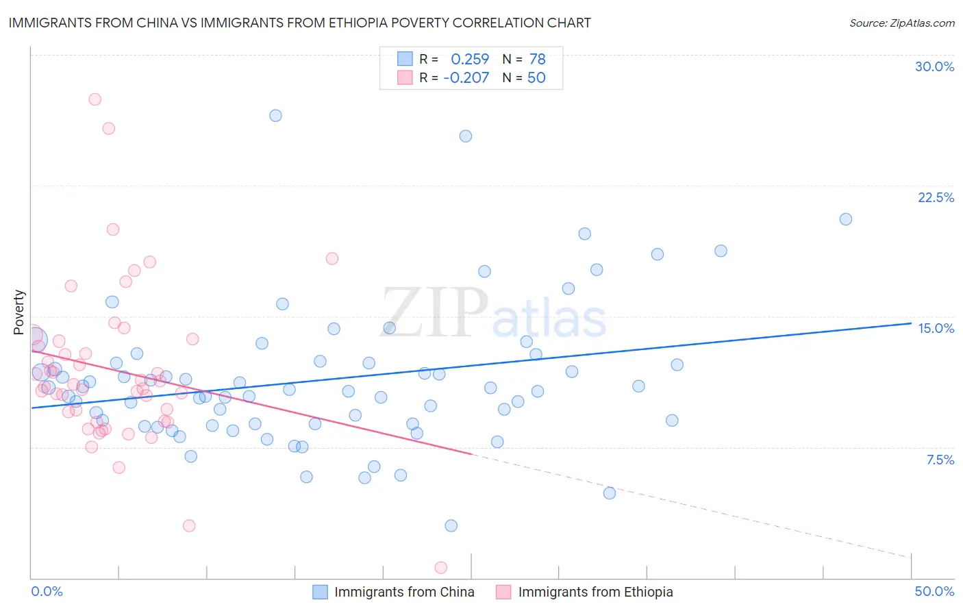 Immigrants from China vs Immigrants from Ethiopia Poverty