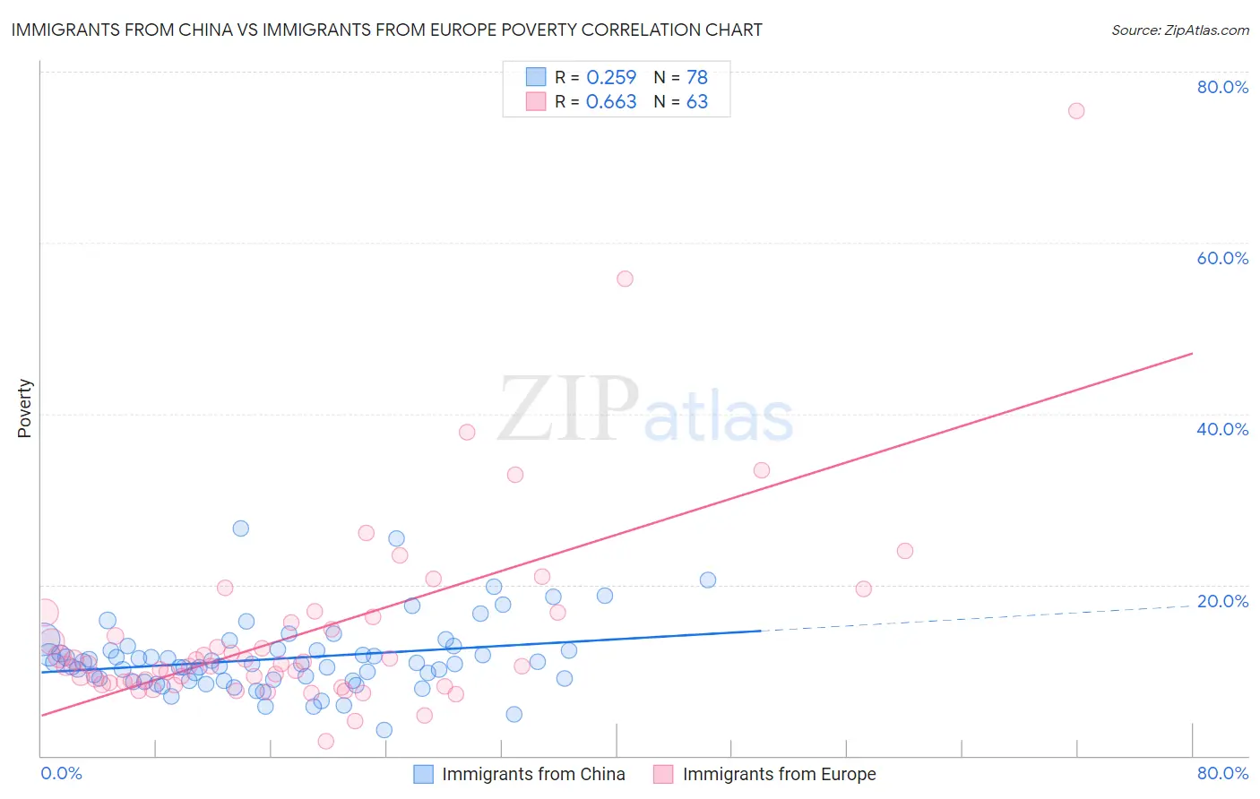 Immigrants from China vs Immigrants from Europe Poverty