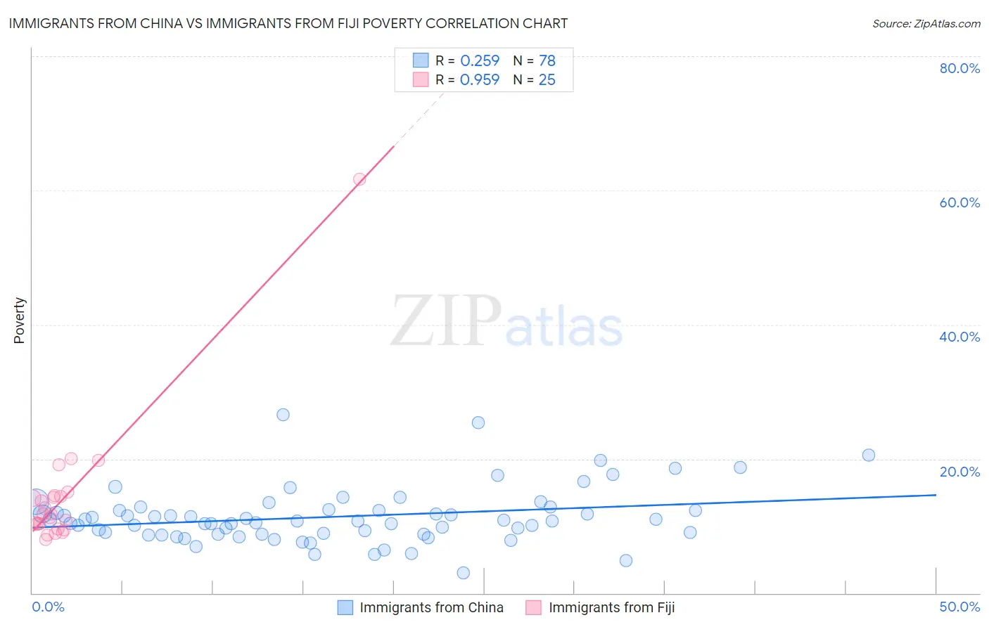 Immigrants from China vs Immigrants from Fiji Poverty