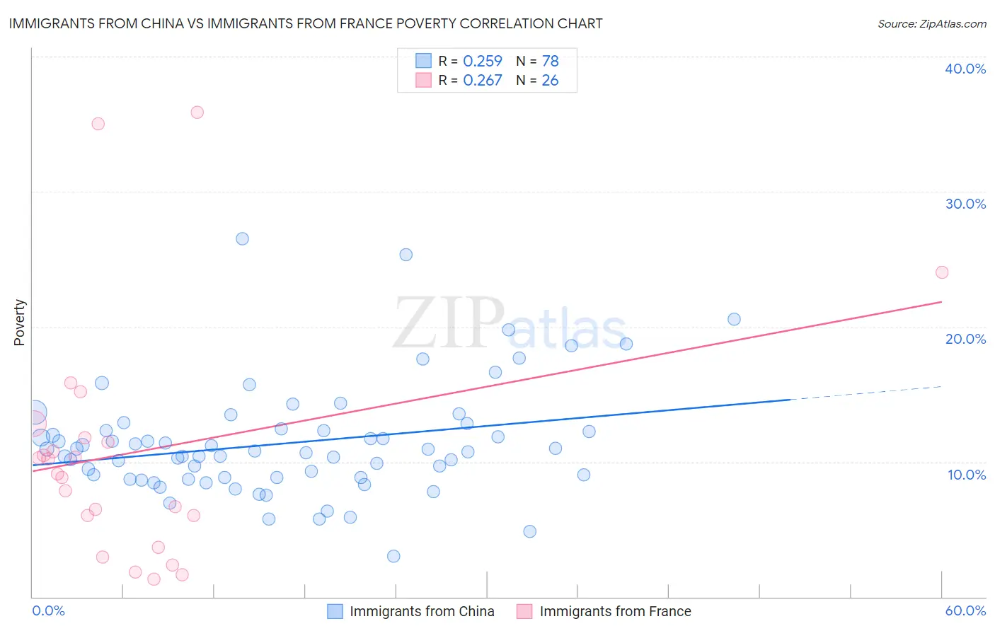 Immigrants from China vs Immigrants from France Poverty