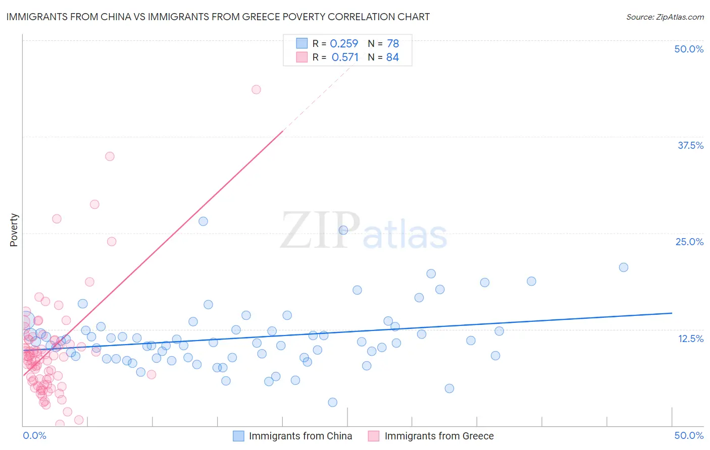 Immigrants from China vs Immigrants from Greece Poverty