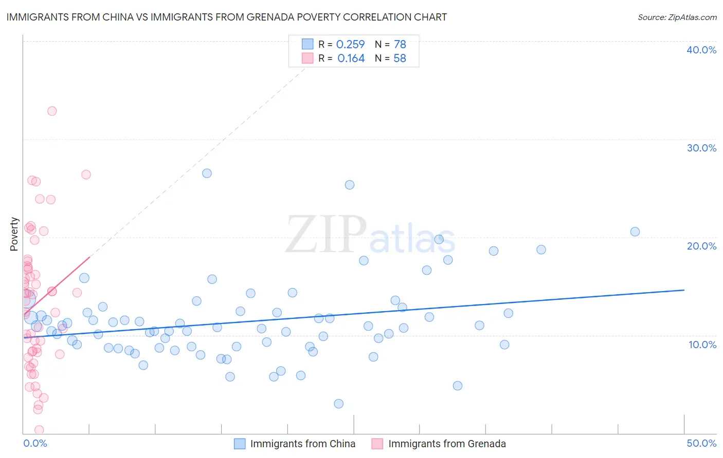 Immigrants from China vs Immigrants from Grenada Poverty