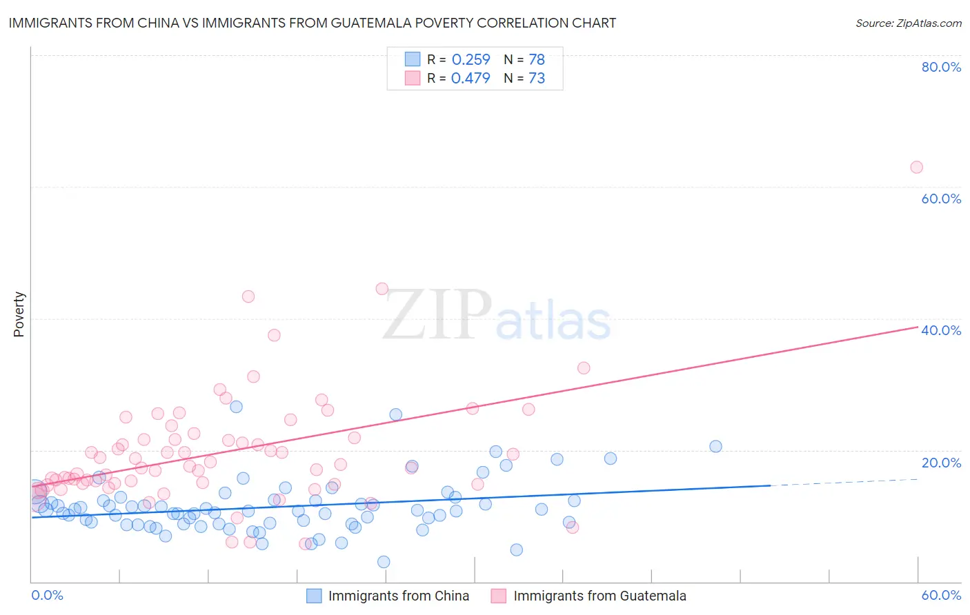 Immigrants from China vs Immigrants from Guatemala Poverty