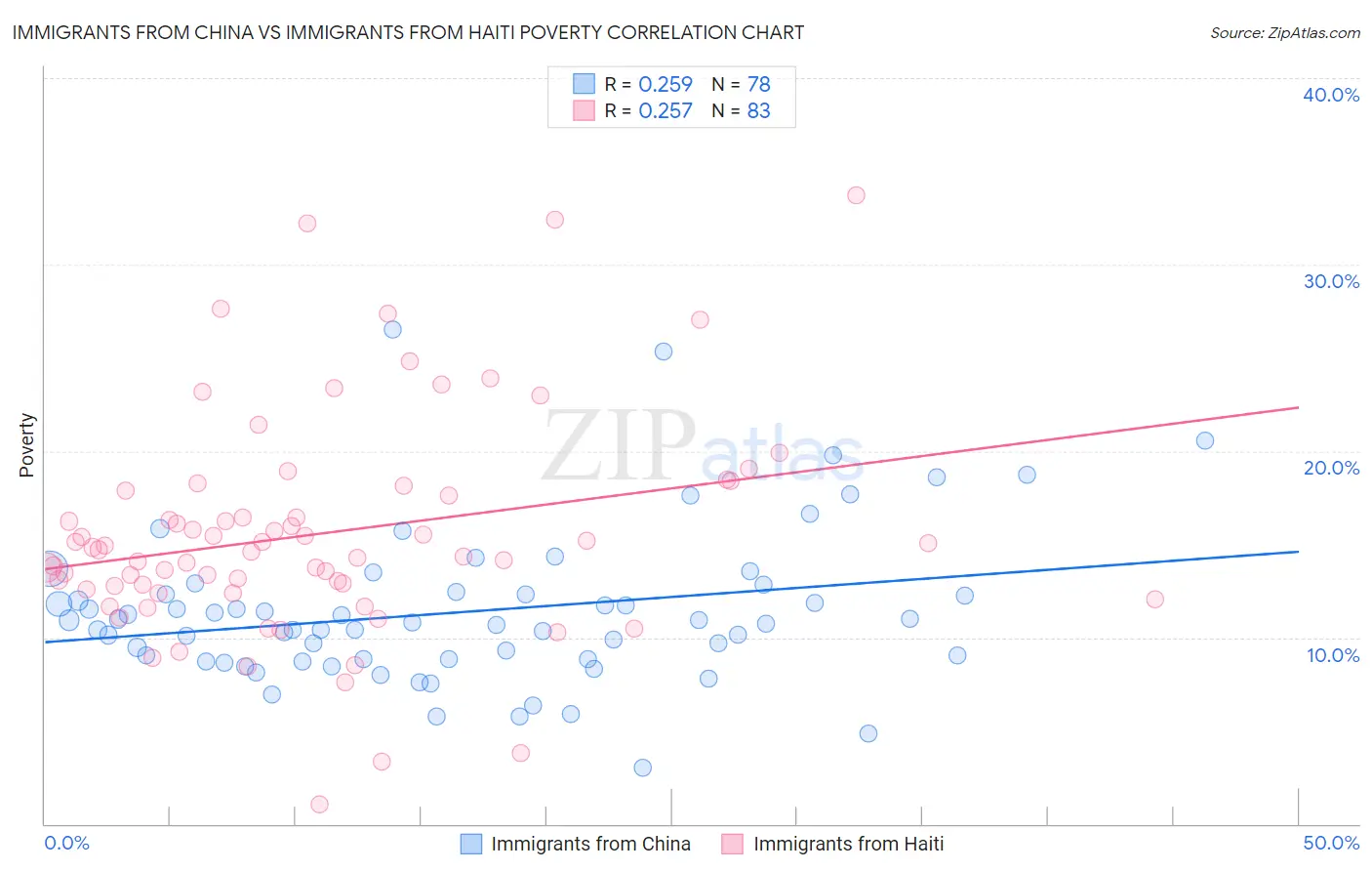 Immigrants from China vs Immigrants from Haiti Poverty