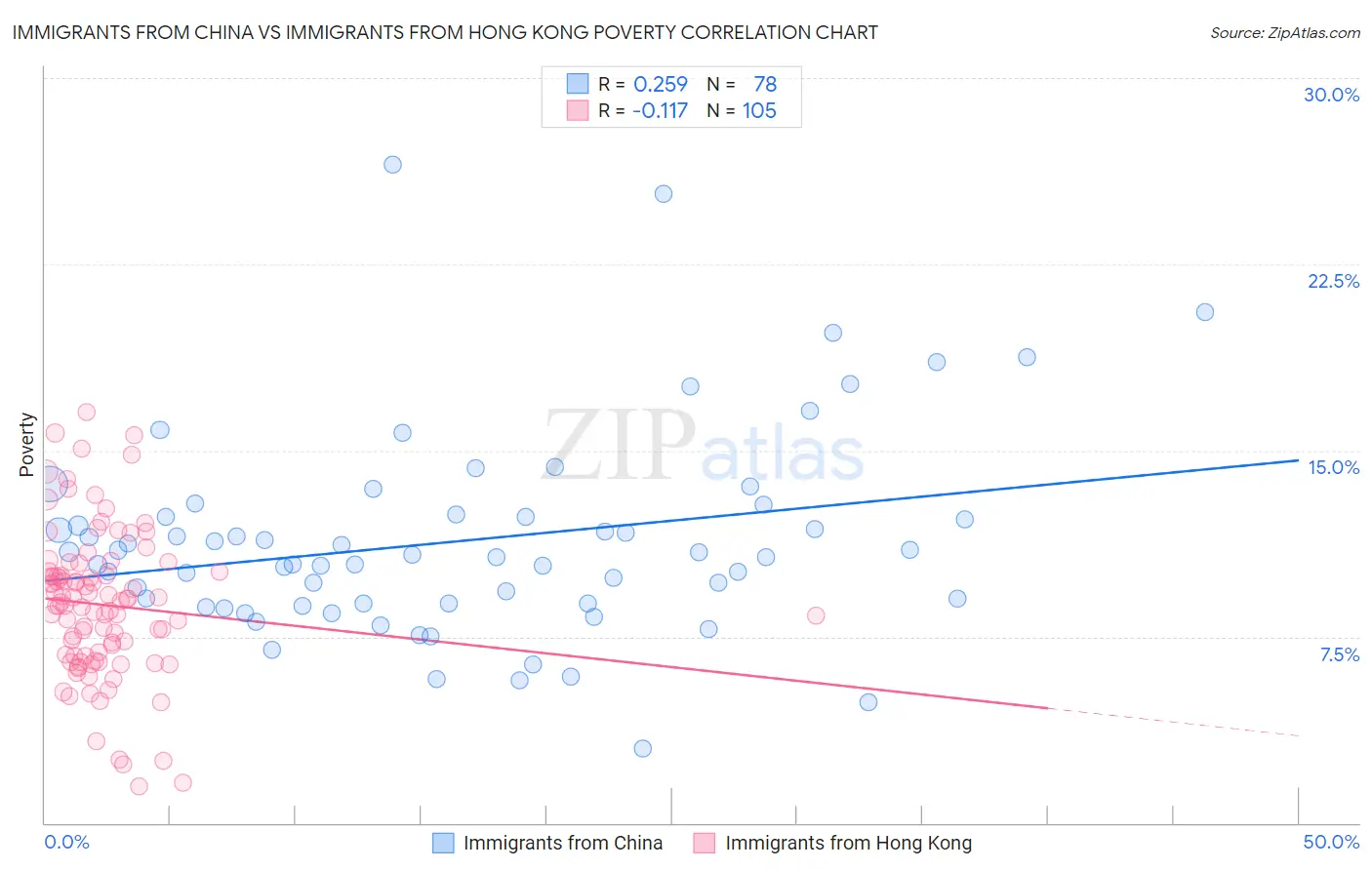 Immigrants from China vs Immigrants from Hong Kong Poverty