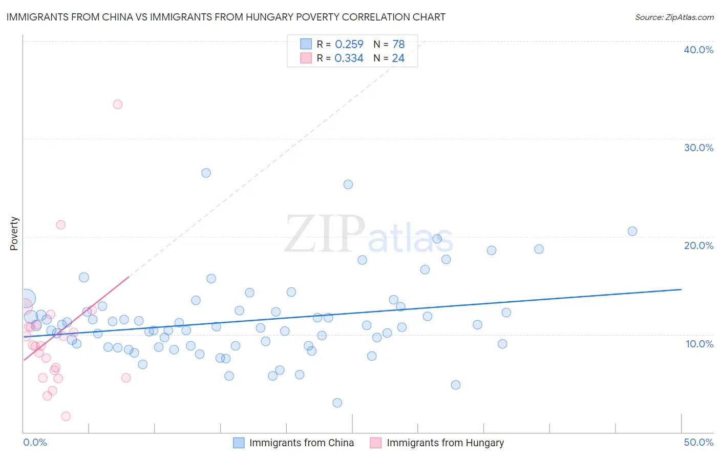 Immigrants from China vs Immigrants from Hungary Poverty