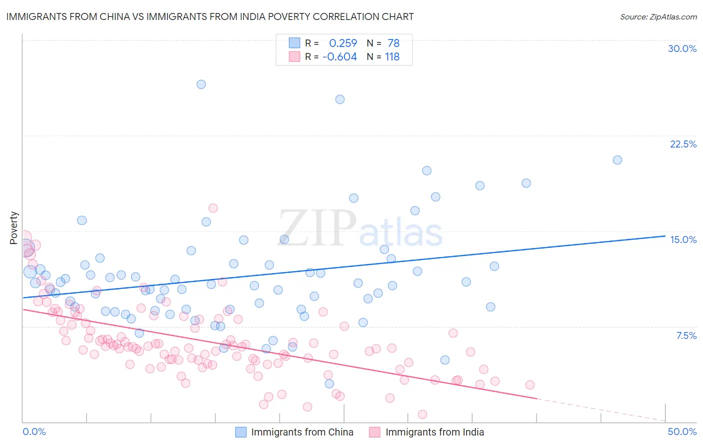 Immigrants from China vs Immigrants from India Poverty