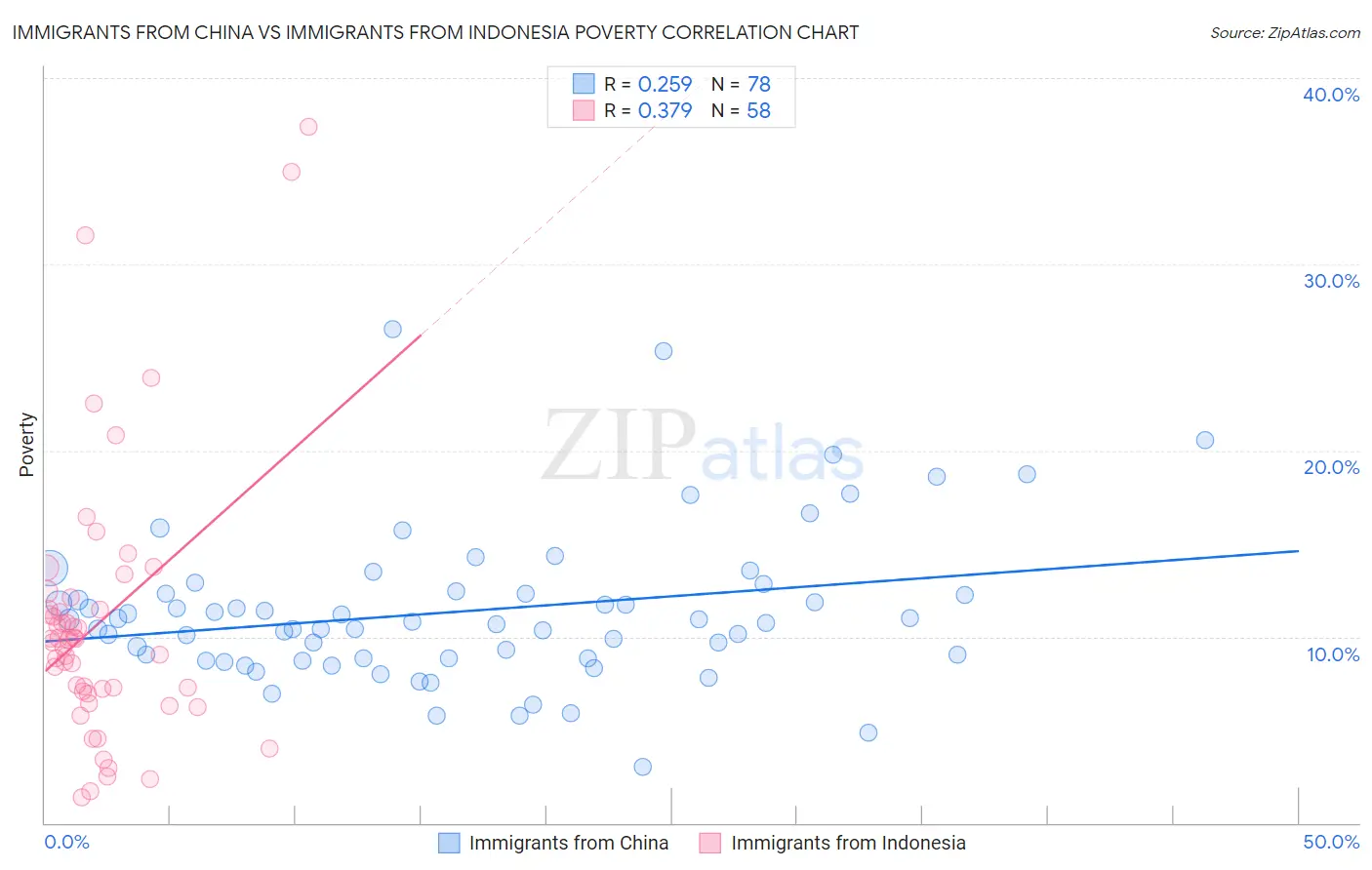 Immigrants from China vs Immigrants from Indonesia Poverty