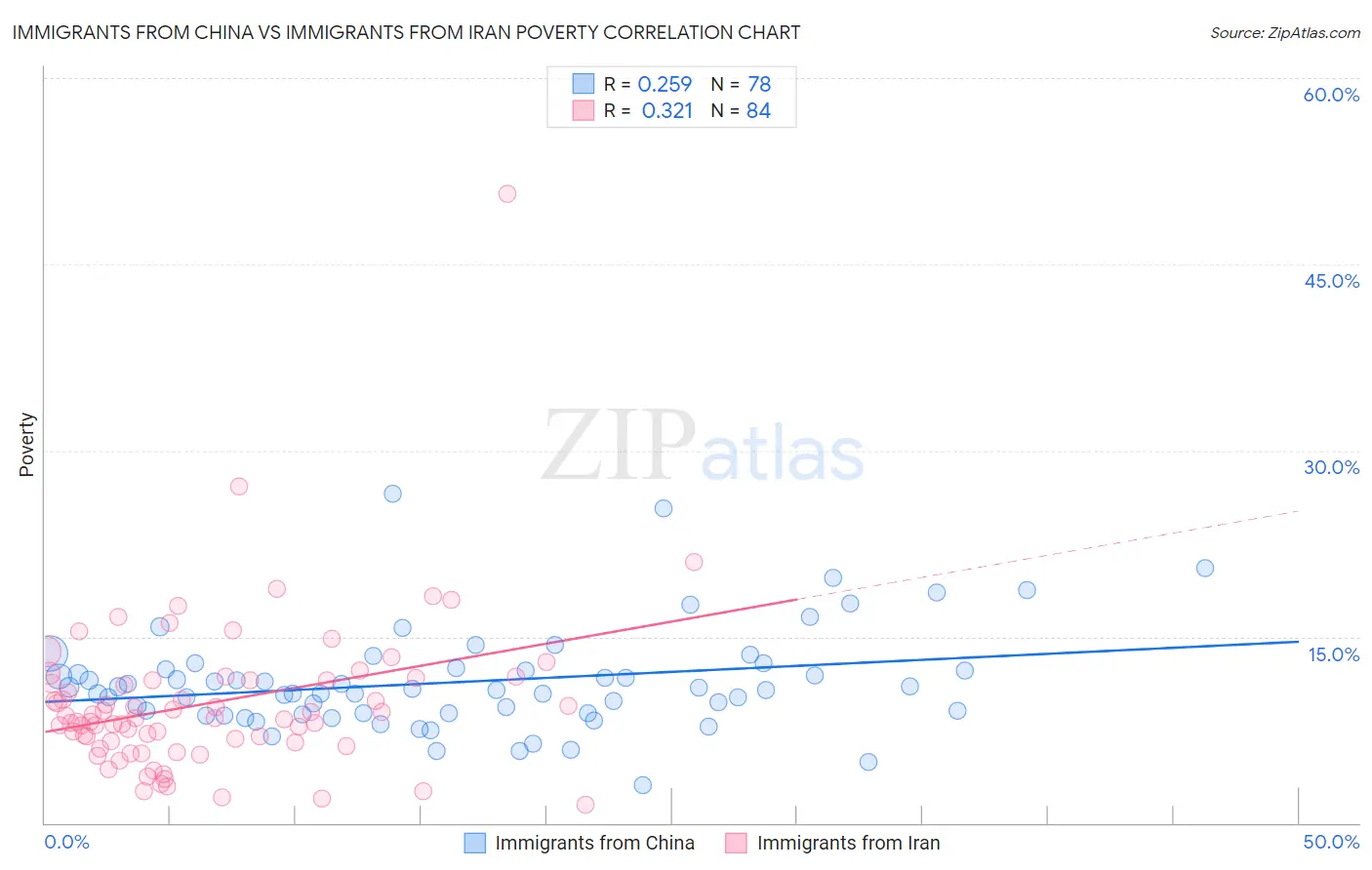 Immigrants from China vs Immigrants from Iran Poverty