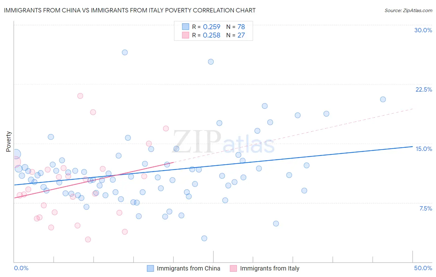 Immigrants from China vs Immigrants from Italy Poverty