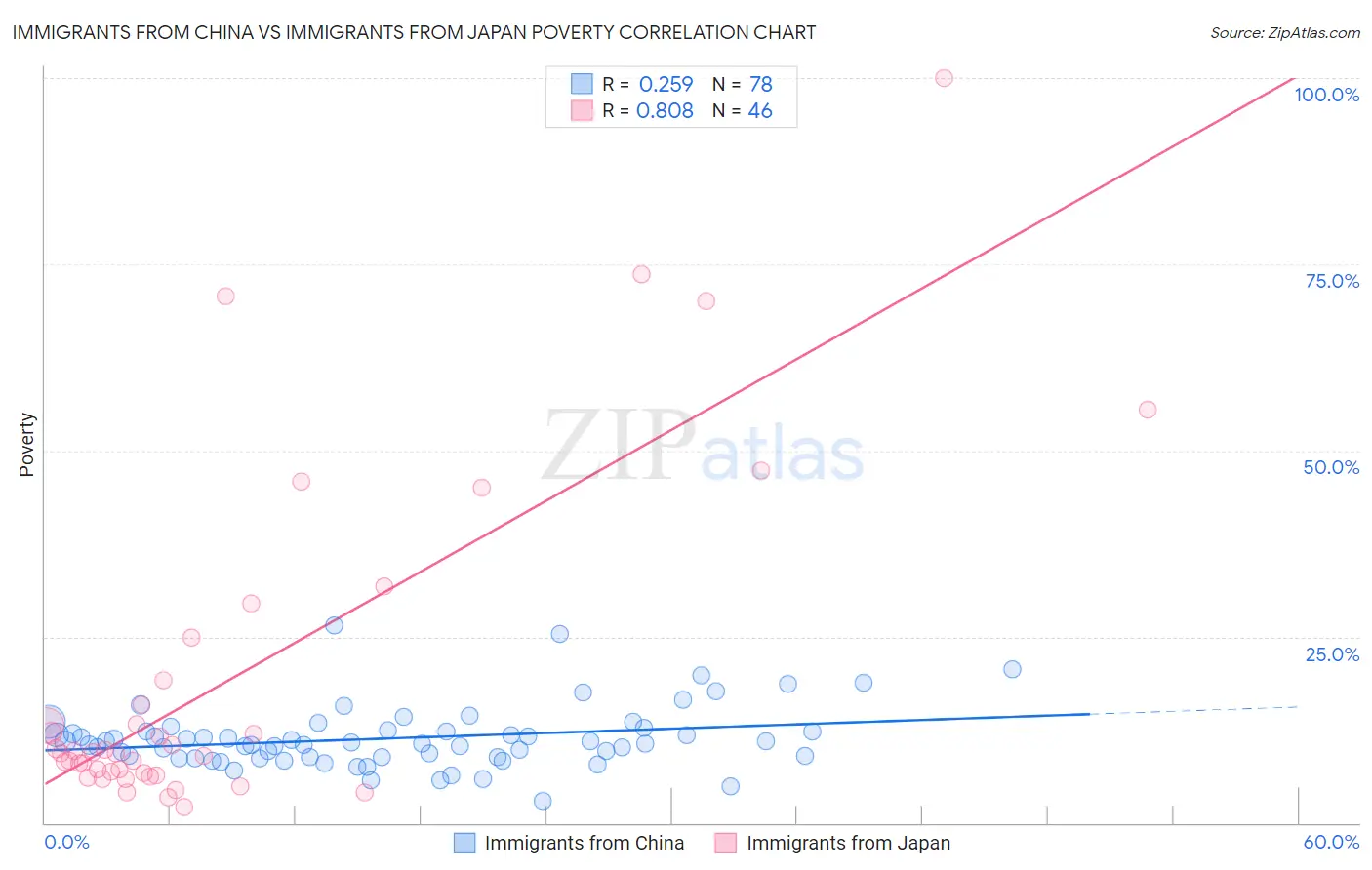 Immigrants from China vs Immigrants from Japan Poverty