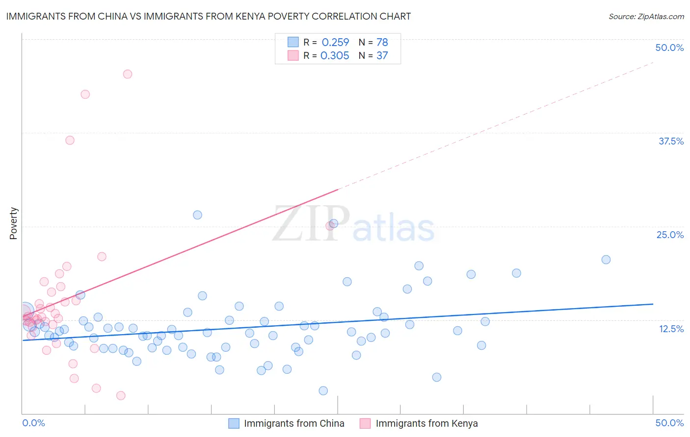 Immigrants from China vs Immigrants from Kenya Poverty