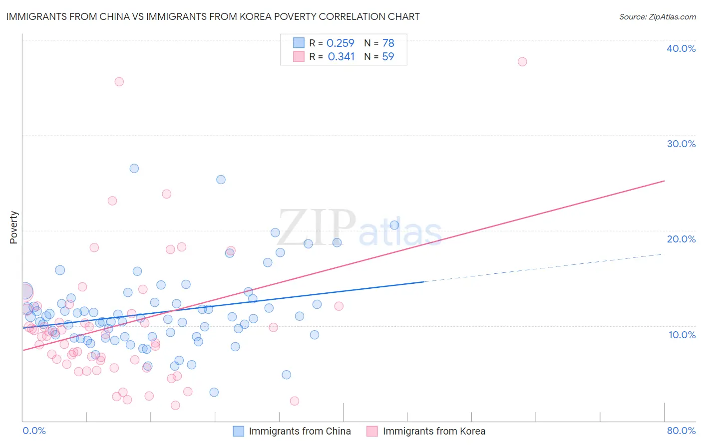 Immigrants from China vs Immigrants from Korea Poverty