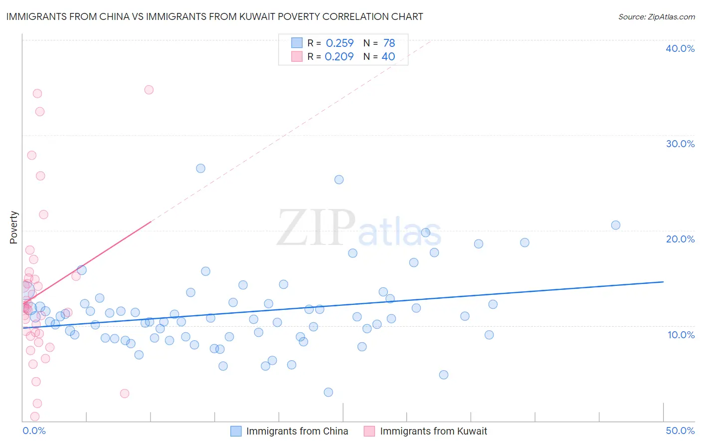 Immigrants from China vs Immigrants from Kuwait Poverty