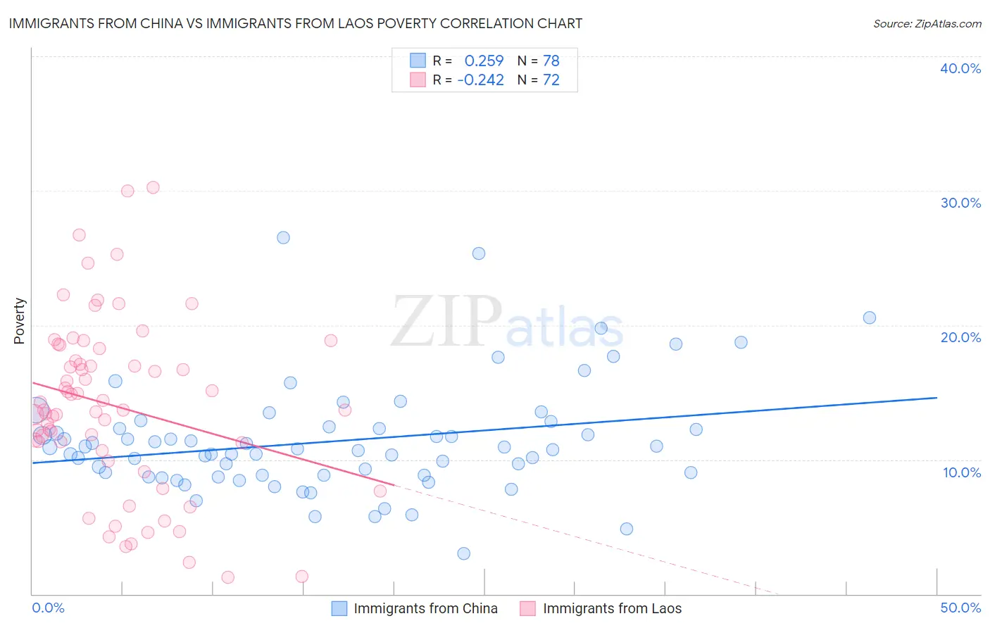 Immigrants from China vs Immigrants from Laos Poverty