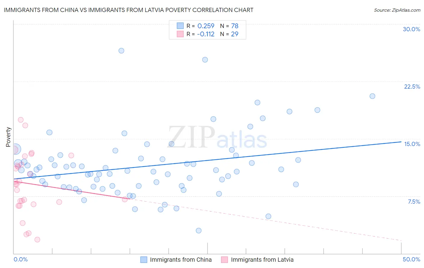 Immigrants from China vs Immigrants from Latvia Poverty