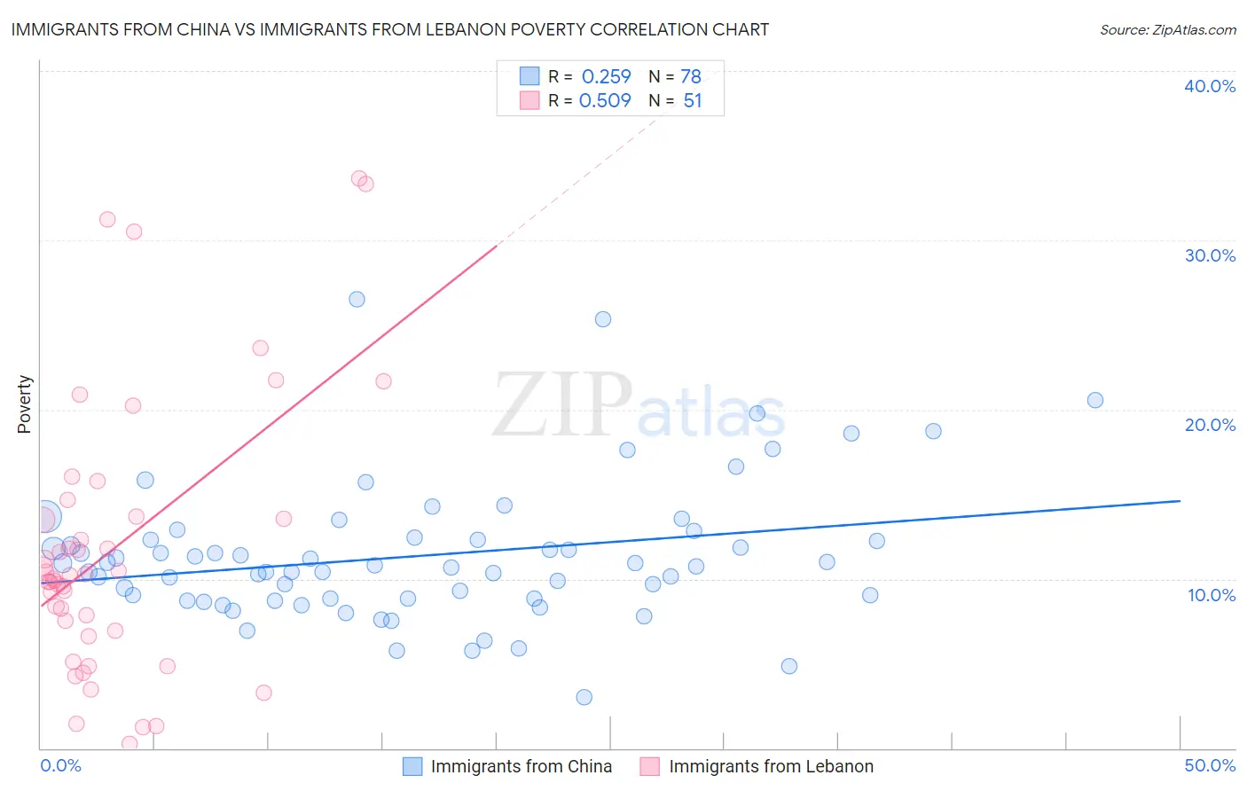 Immigrants from China vs Immigrants from Lebanon Poverty
