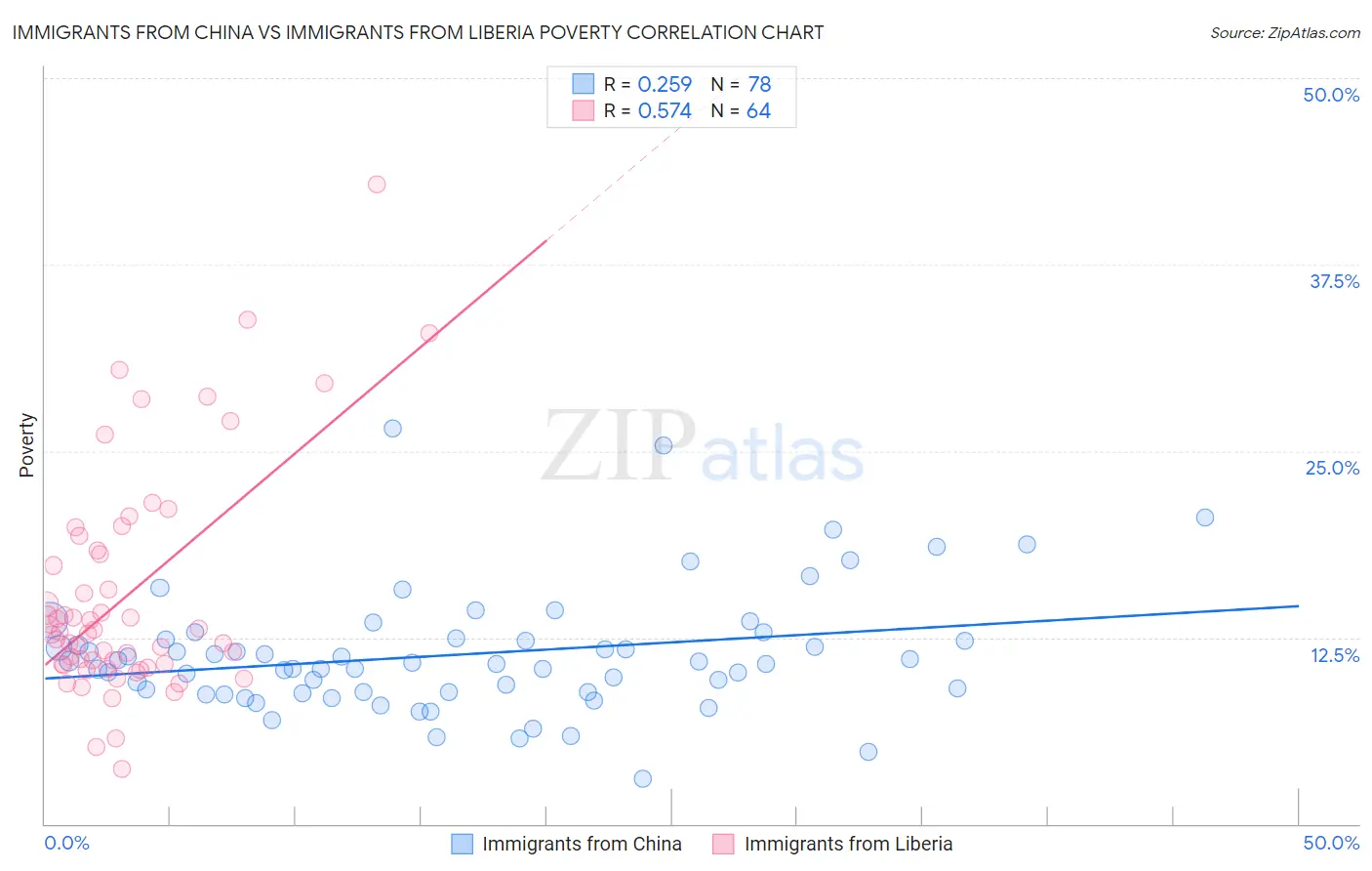 Immigrants from China vs Immigrants from Liberia Poverty